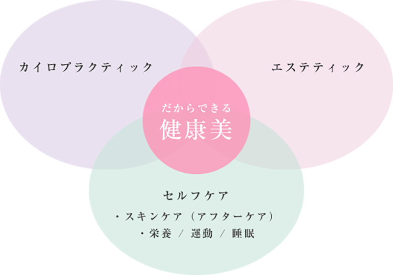 カイロプラクティック＋エスティティック＋セルフケア（スキンケア、栄養／運動／睡眠）＝だからできる健康美